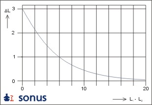 grafiek: delta L als functie van n, ongelijke bronnen