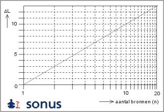 grafiek: delta L als functie van n, gelijke bronnen