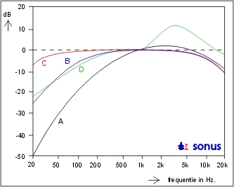 verloop A-, B-, C- en D-filter