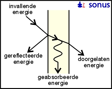 schematische weergave soorten energie