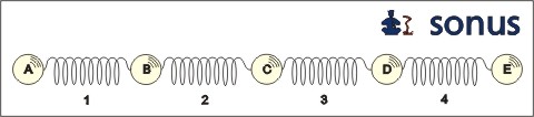 fysisch model: deeltjes verbonden met veren