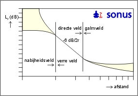 afname geluid tgv afstand