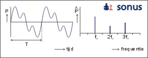 sinus, 2 harmonischen en bijbehorens spectrum