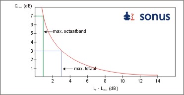 grafiek stoorgeluidcorrectie