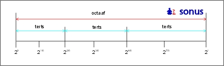 octaaf en terts